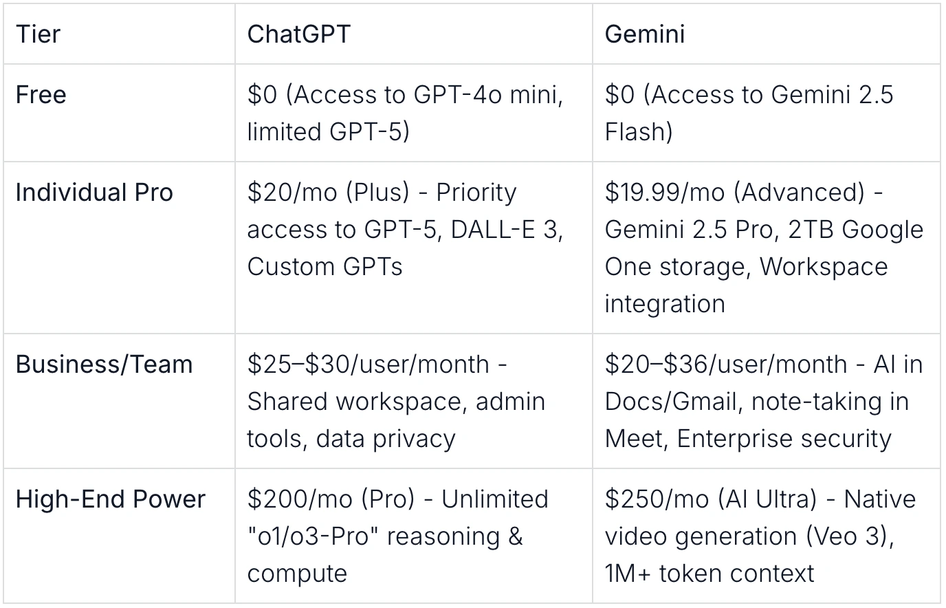 chatgpt and gemini pricing difference